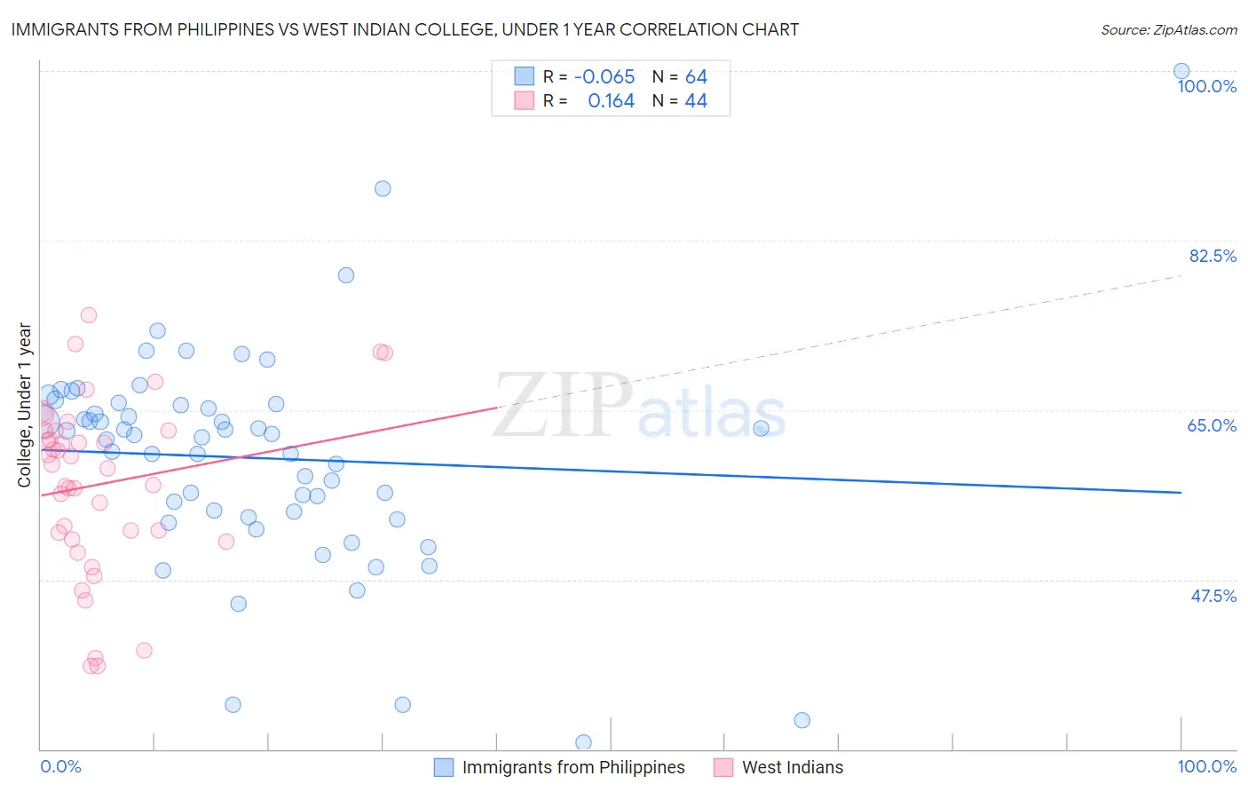 Immigrants from Philippines vs West Indian College, Under 1 year