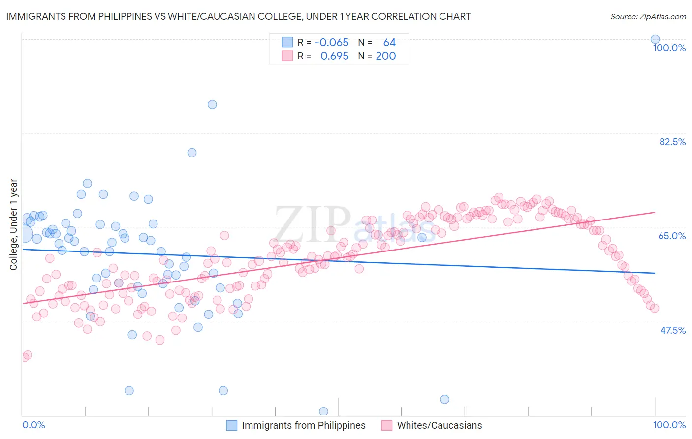 Immigrants from Philippines vs White/Caucasian College, Under 1 year