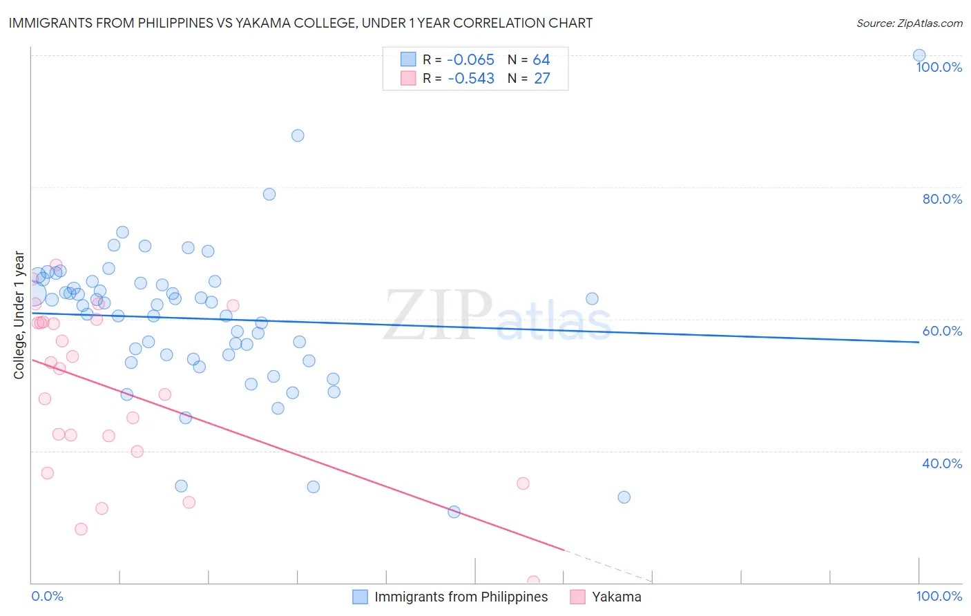 Immigrants from Philippines vs Yakama College, Under 1 year
