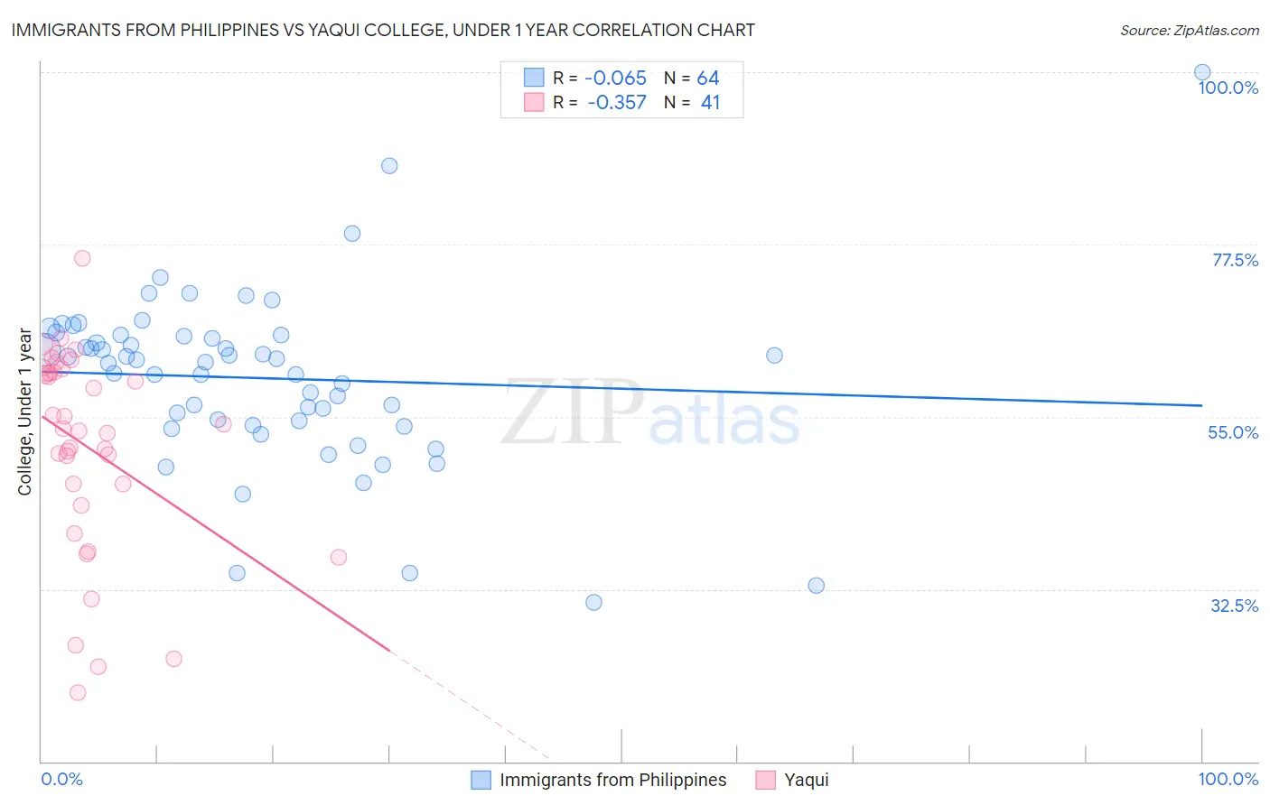 Immigrants from Philippines vs Yaqui College, Under 1 year