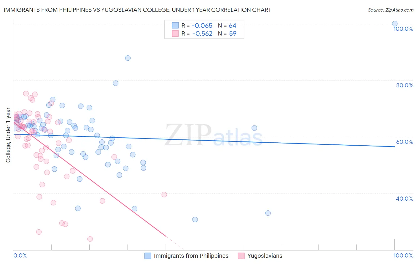 Immigrants from Philippines vs Yugoslavian College, Under 1 year