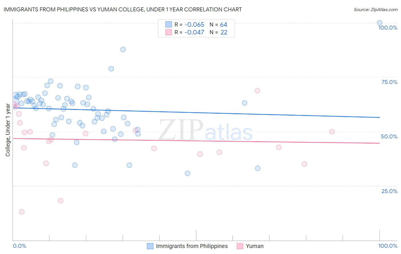 Immigrants from Philippines vs Yuman College, Under 1 year