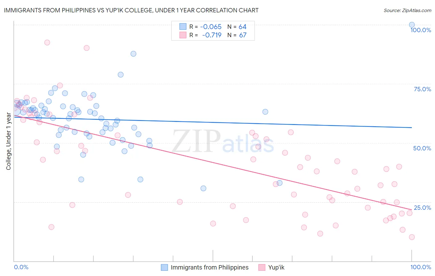 Immigrants from Philippines vs Yup'ik College, Under 1 year