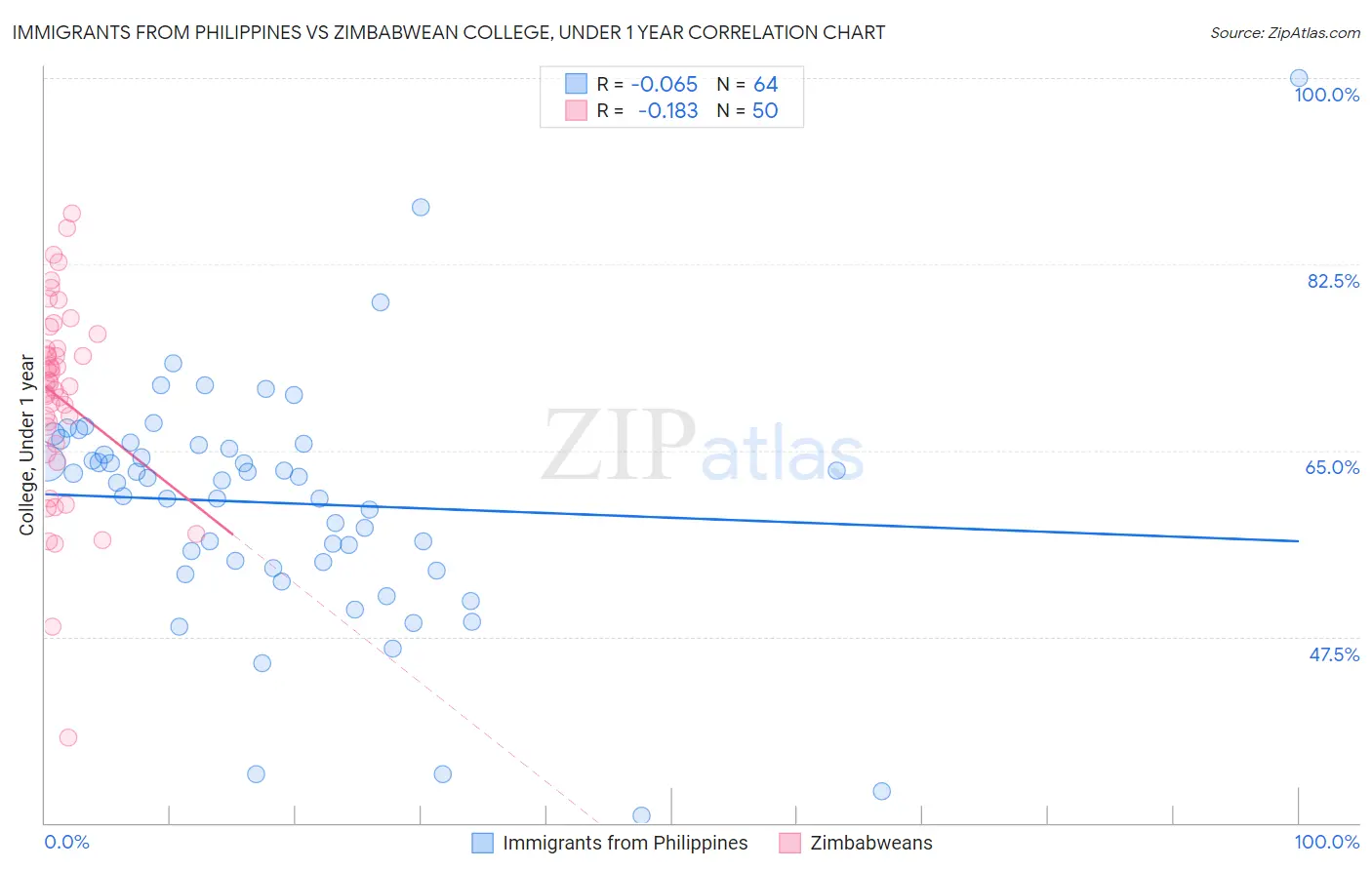 Immigrants from Philippines vs Zimbabwean College, Under 1 year