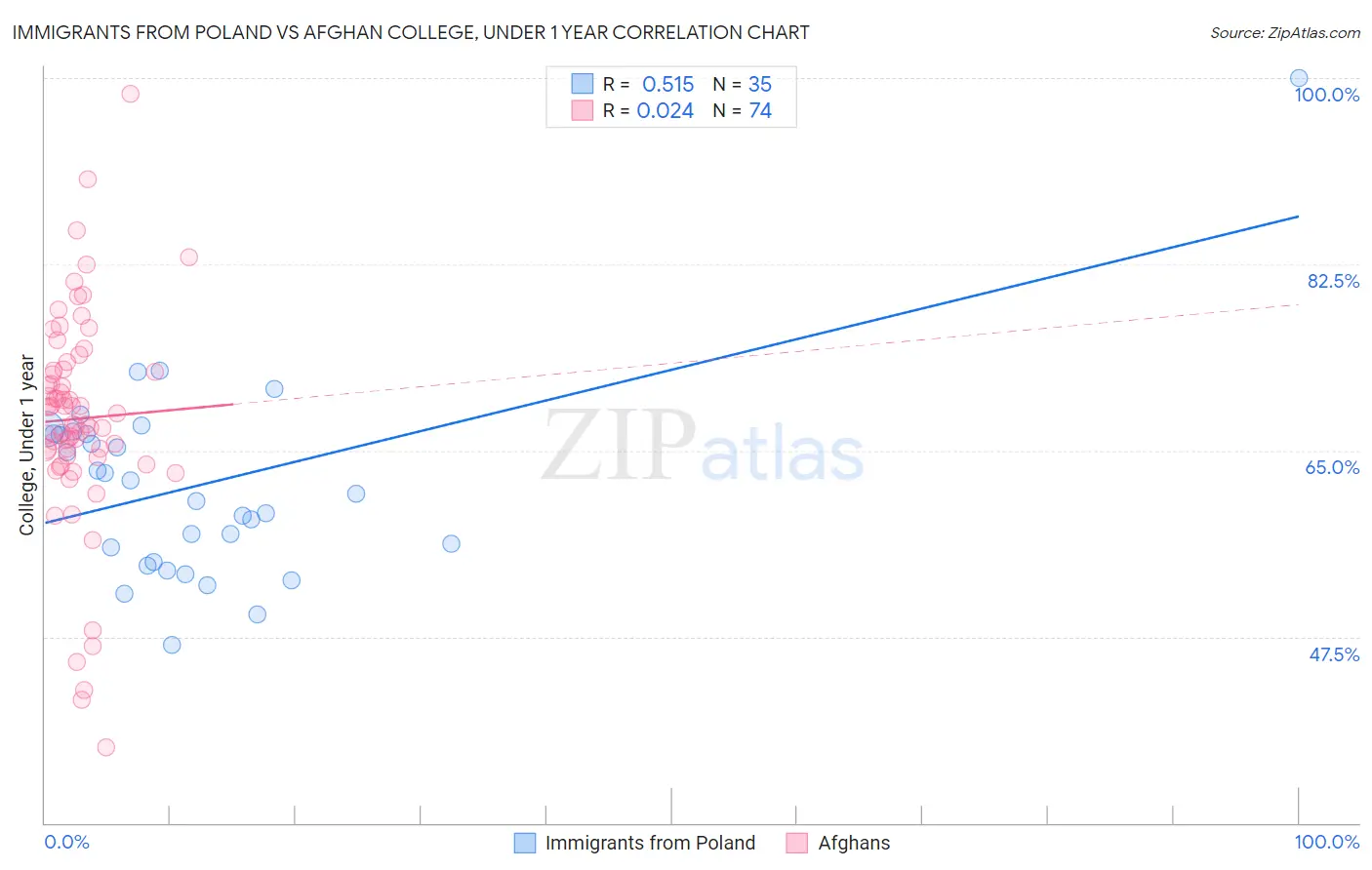 Immigrants from Poland vs Afghan College, Under 1 year