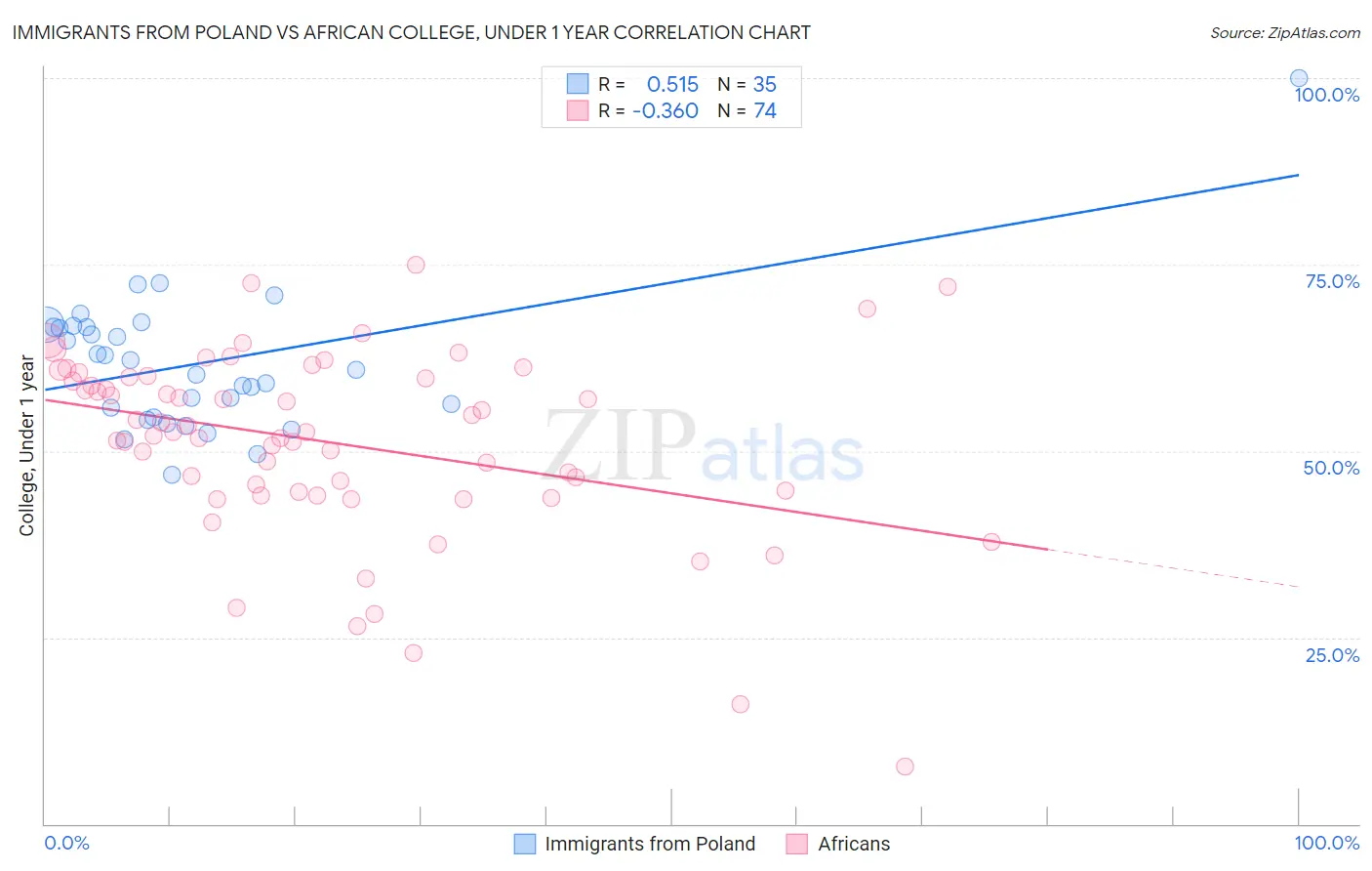 Immigrants from Poland vs African College, Under 1 year