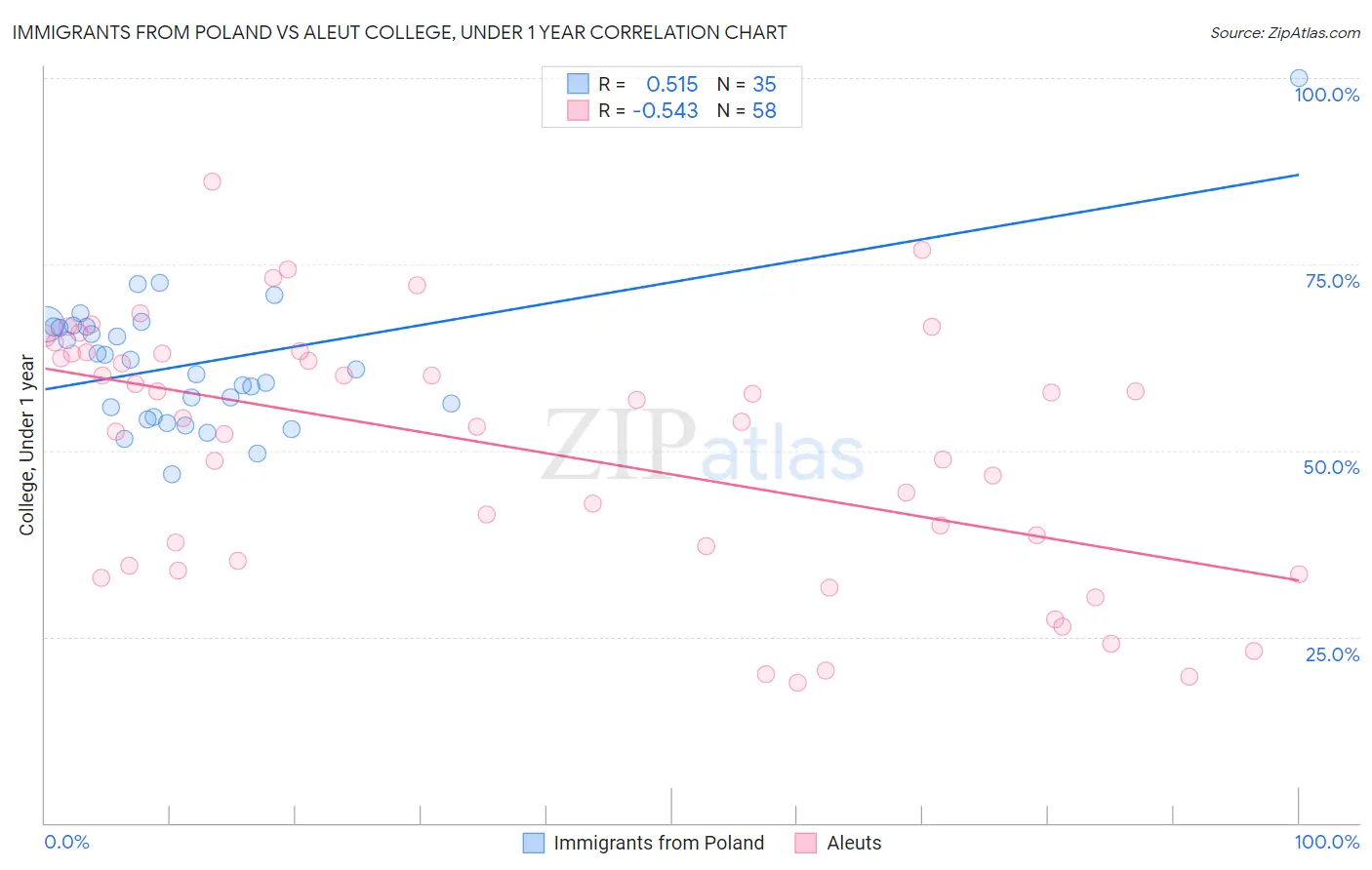 Immigrants from Poland vs Aleut College, Under 1 year