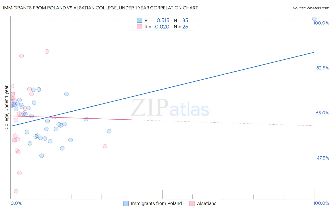 Immigrants from Poland vs Alsatian College, Under 1 year