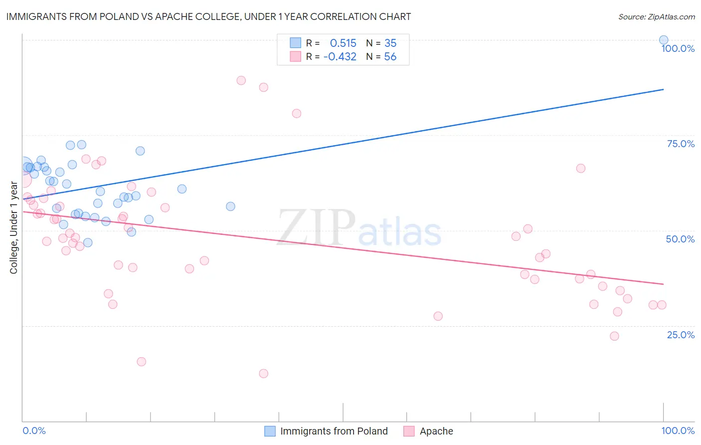 Immigrants from Poland vs Apache College, Under 1 year