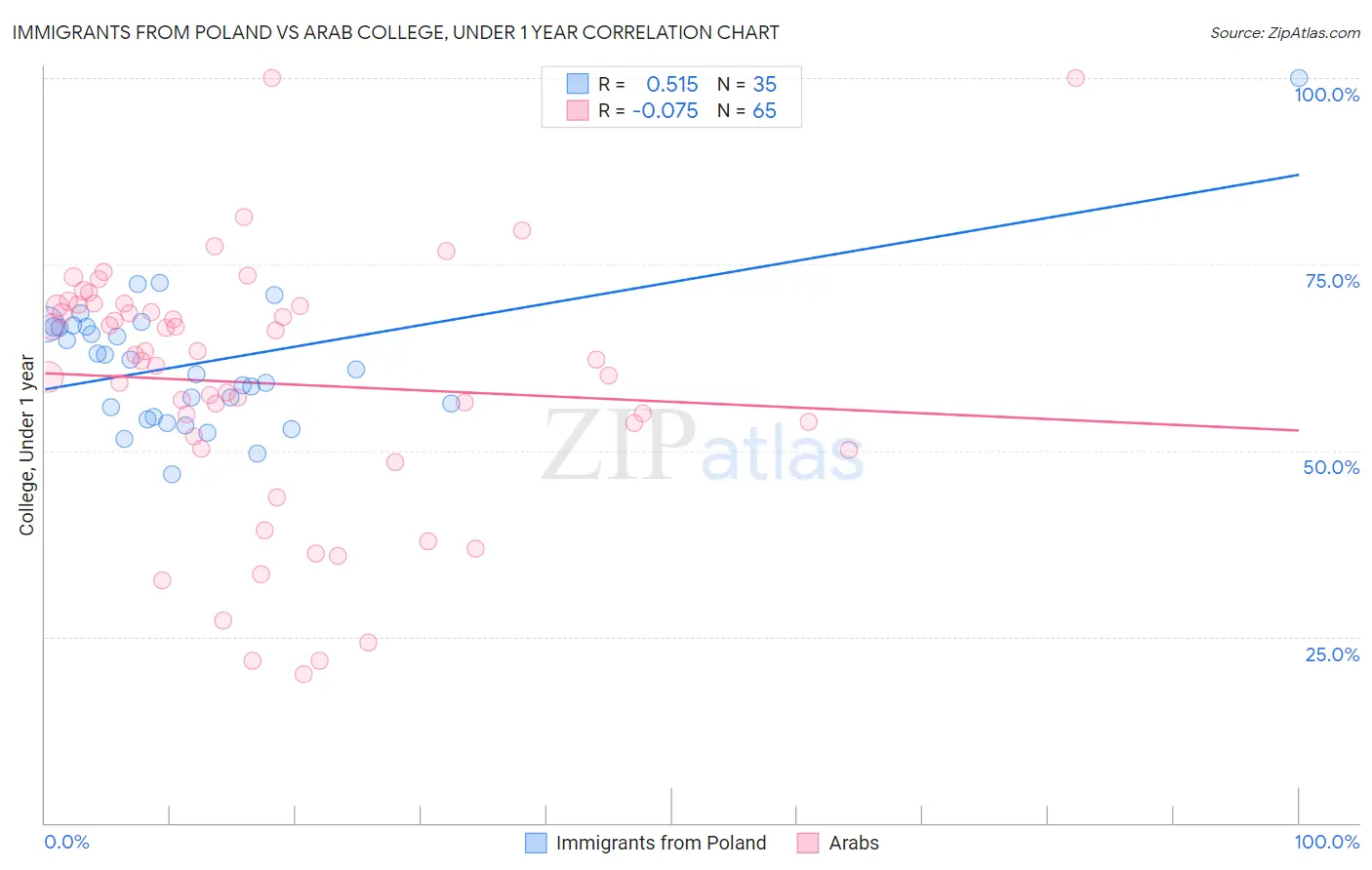Immigrants from Poland vs Arab College, Under 1 year