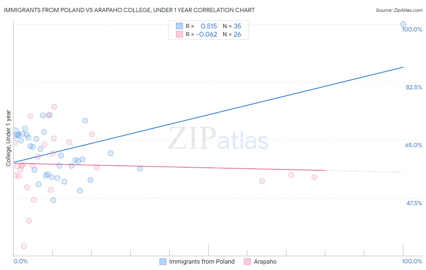 Immigrants from Poland vs Arapaho College, Under 1 year