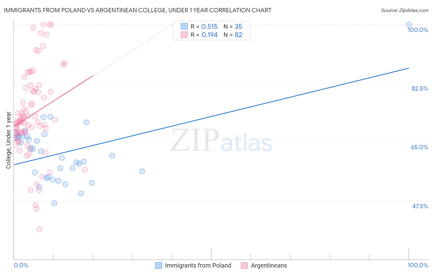 Immigrants from Poland vs Argentinean College, Under 1 year