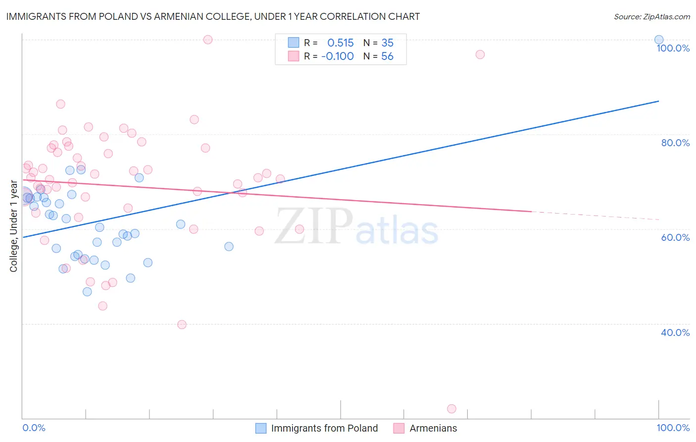Immigrants from Poland vs Armenian College, Under 1 year