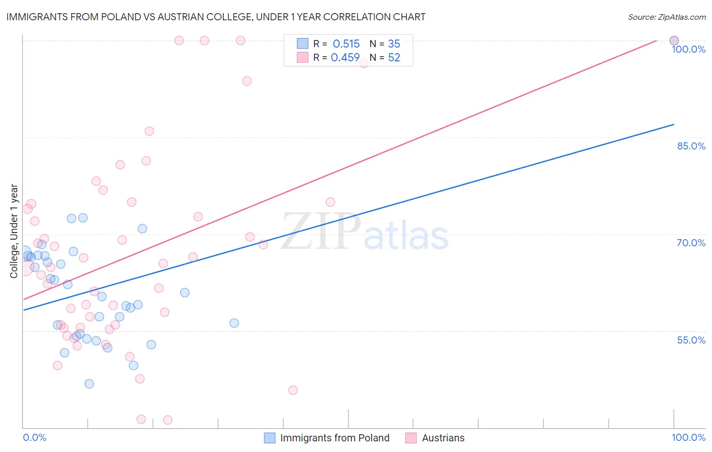 Immigrants from Poland vs Austrian College, Under 1 year