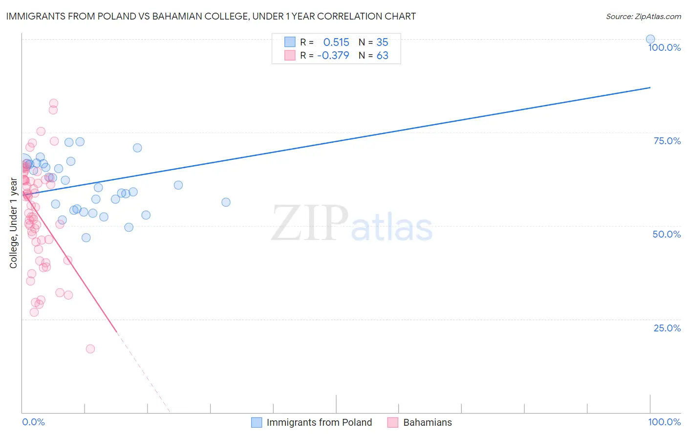 Immigrants from Poland vs Bahamian College, Under 1 year