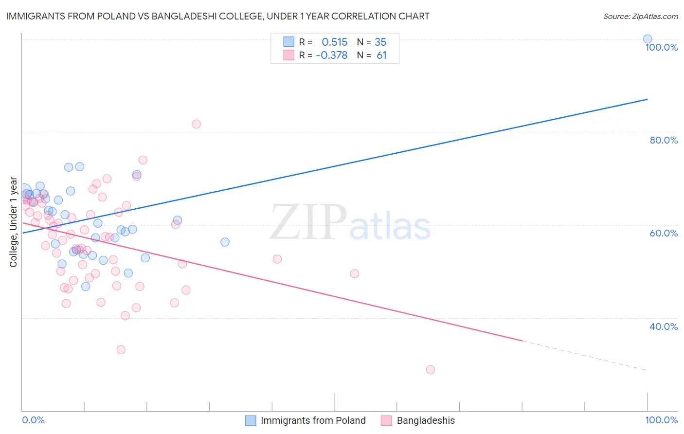 Immigrants from Poland vs Bangladeshi College, Under 1 year
