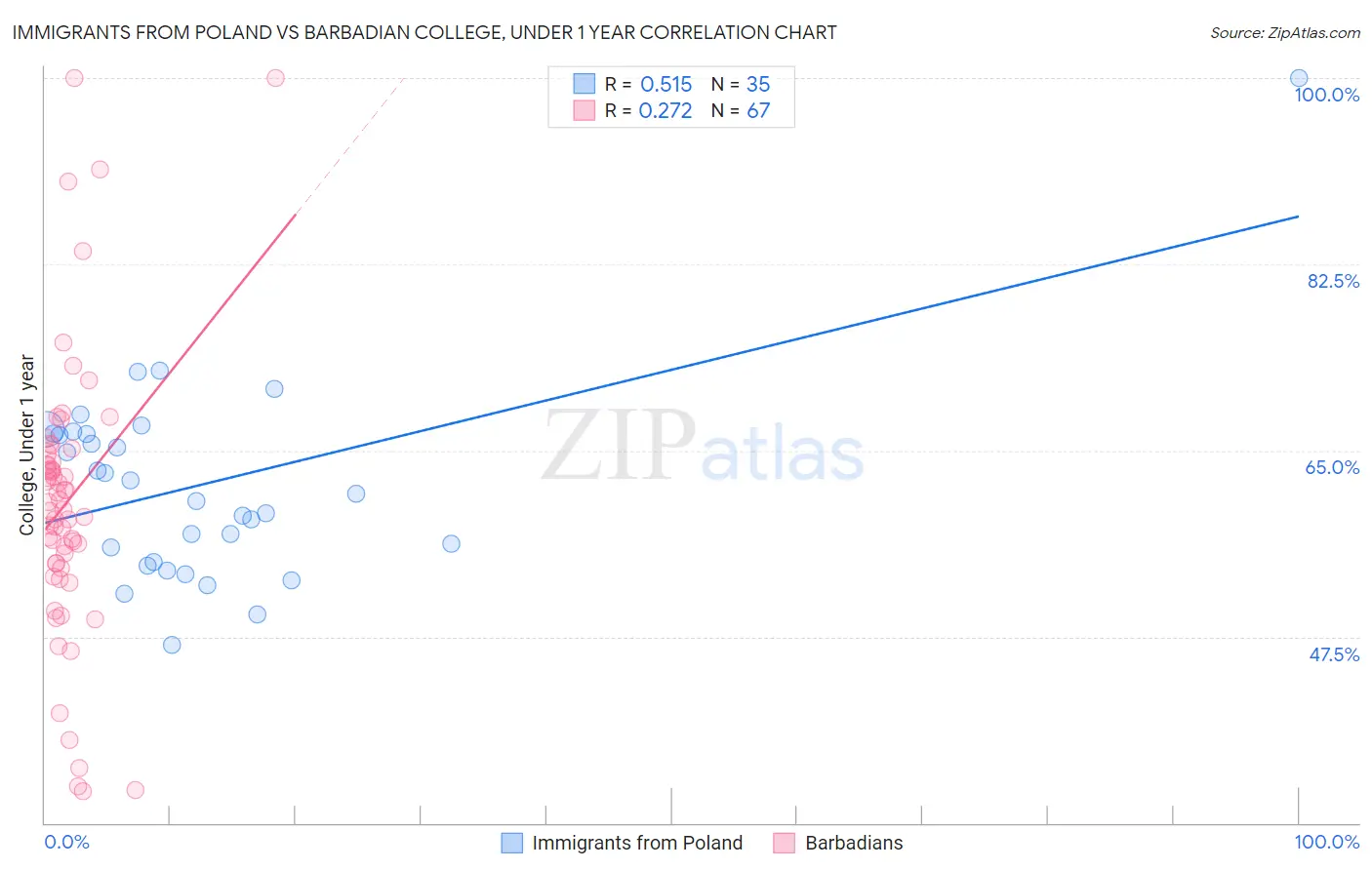 Immigrants from Poland vs Barbadian College, Under 1 year