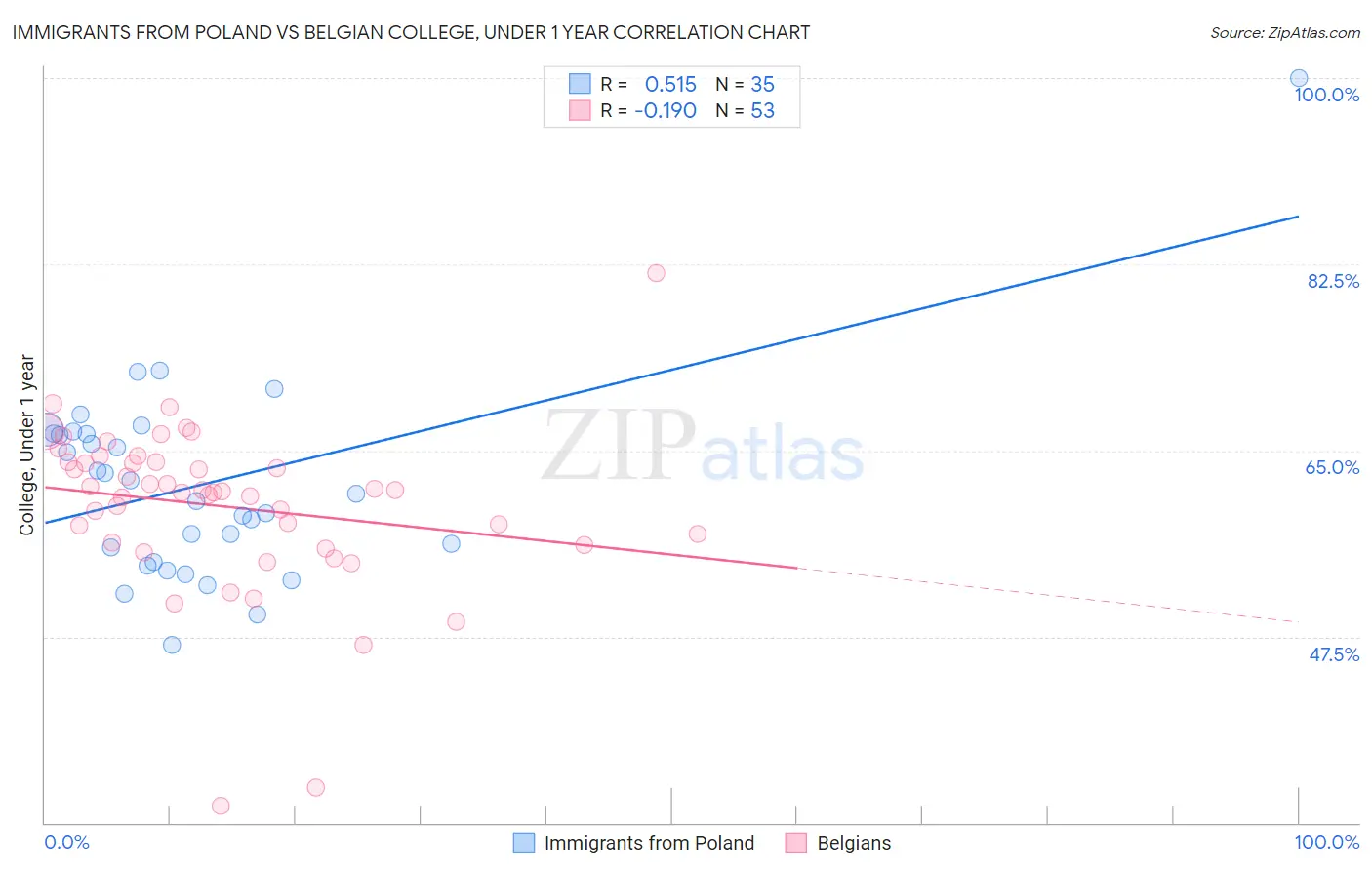 Immigrants from Poland vs Belgian College, Under 1 year