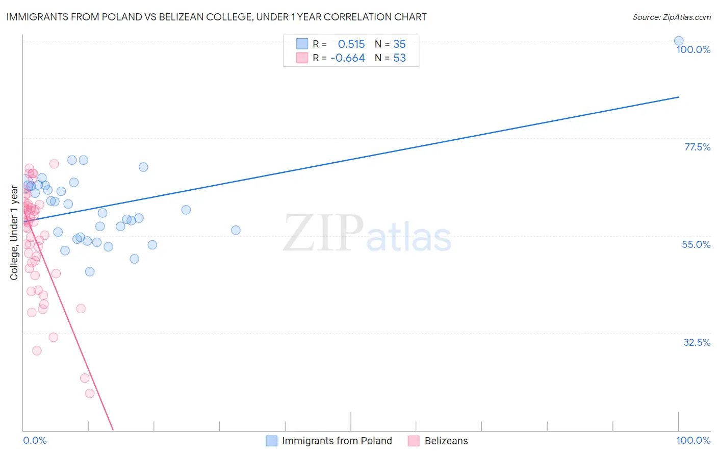 Immigrants from Poland vs Belizean College, Under 1 year