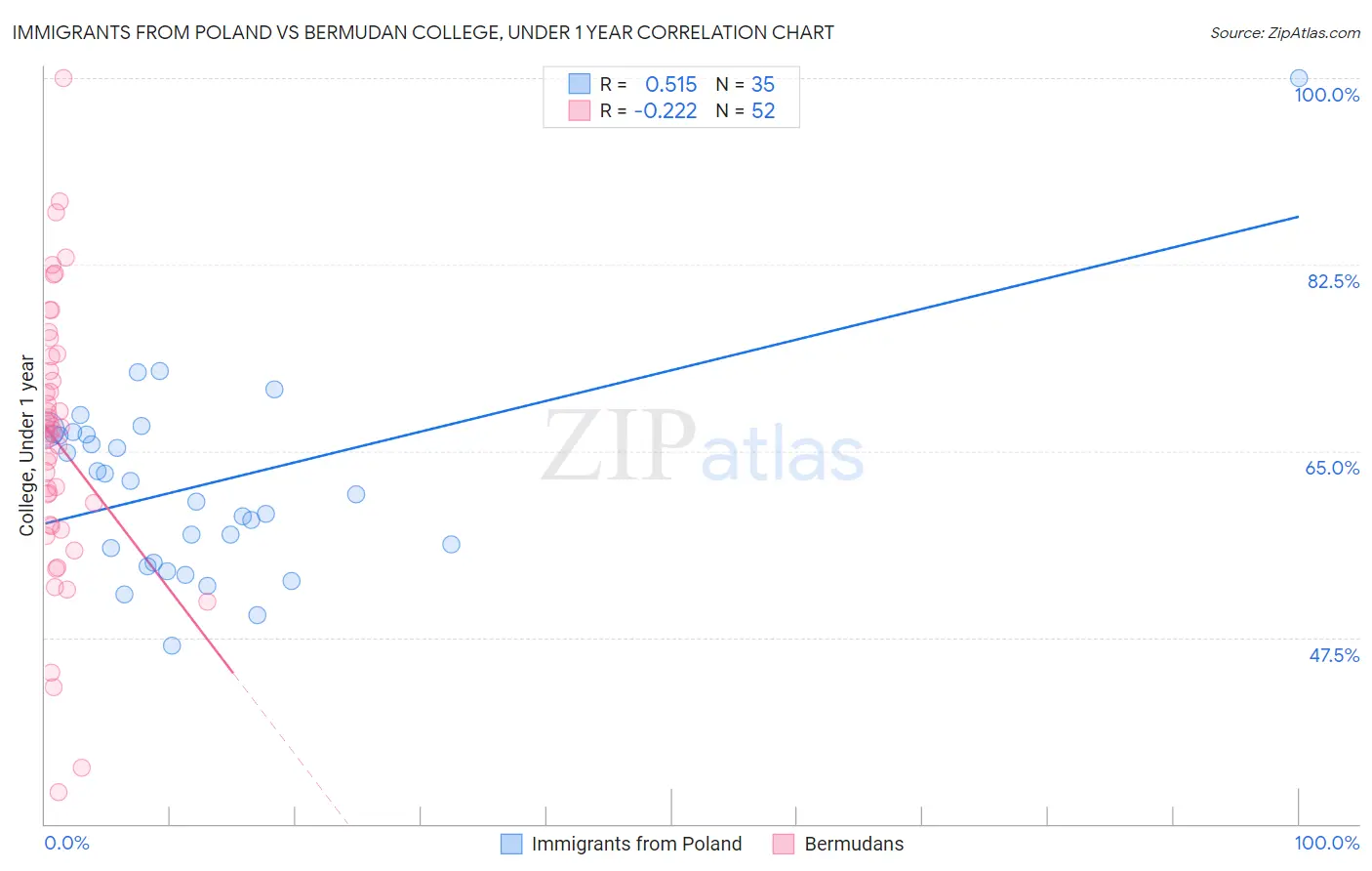 Immigrants from Poland vs Bermudan College, Under 1 year