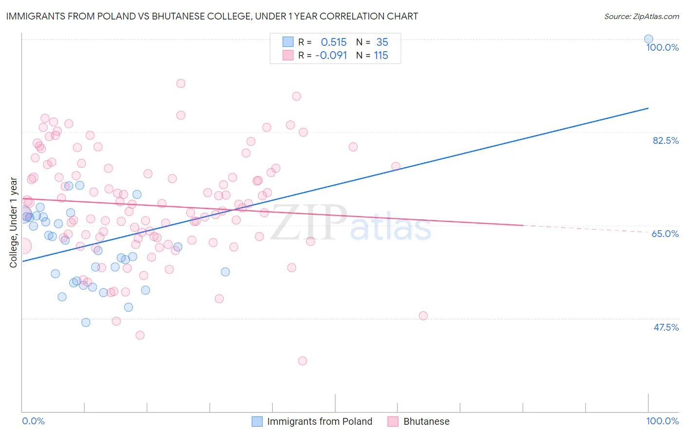 Immigrants from Poland vs Bhutanese College, Under 1 year