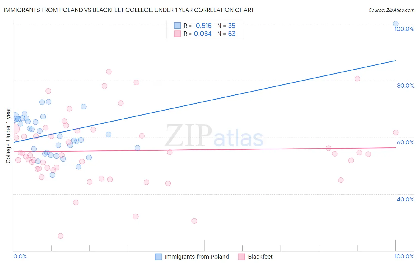 Immigrants from Poland vs Blackfeet College, Under 1 year