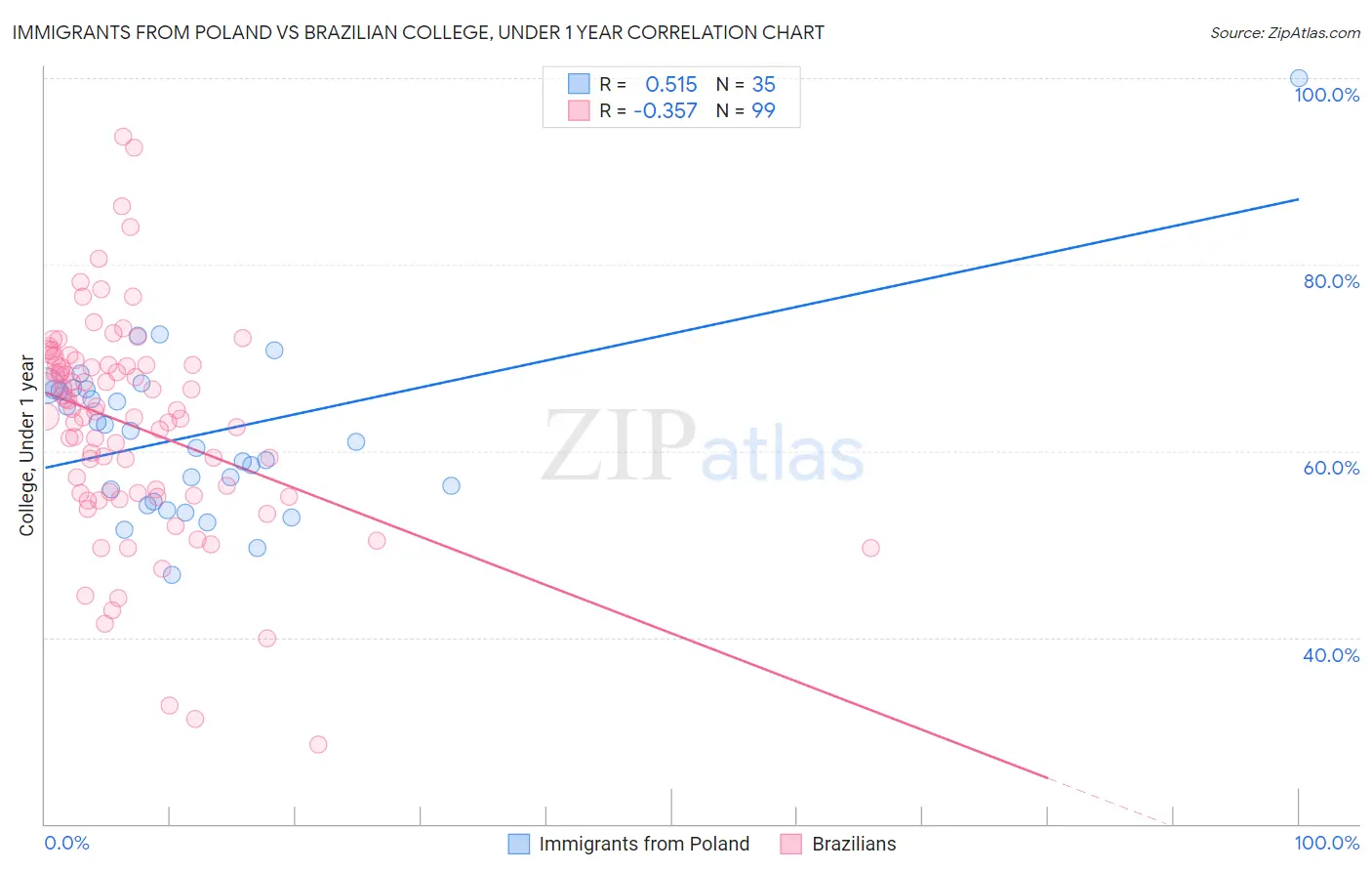 Immigrants from Poland vs Brazilian College, Under 1 year