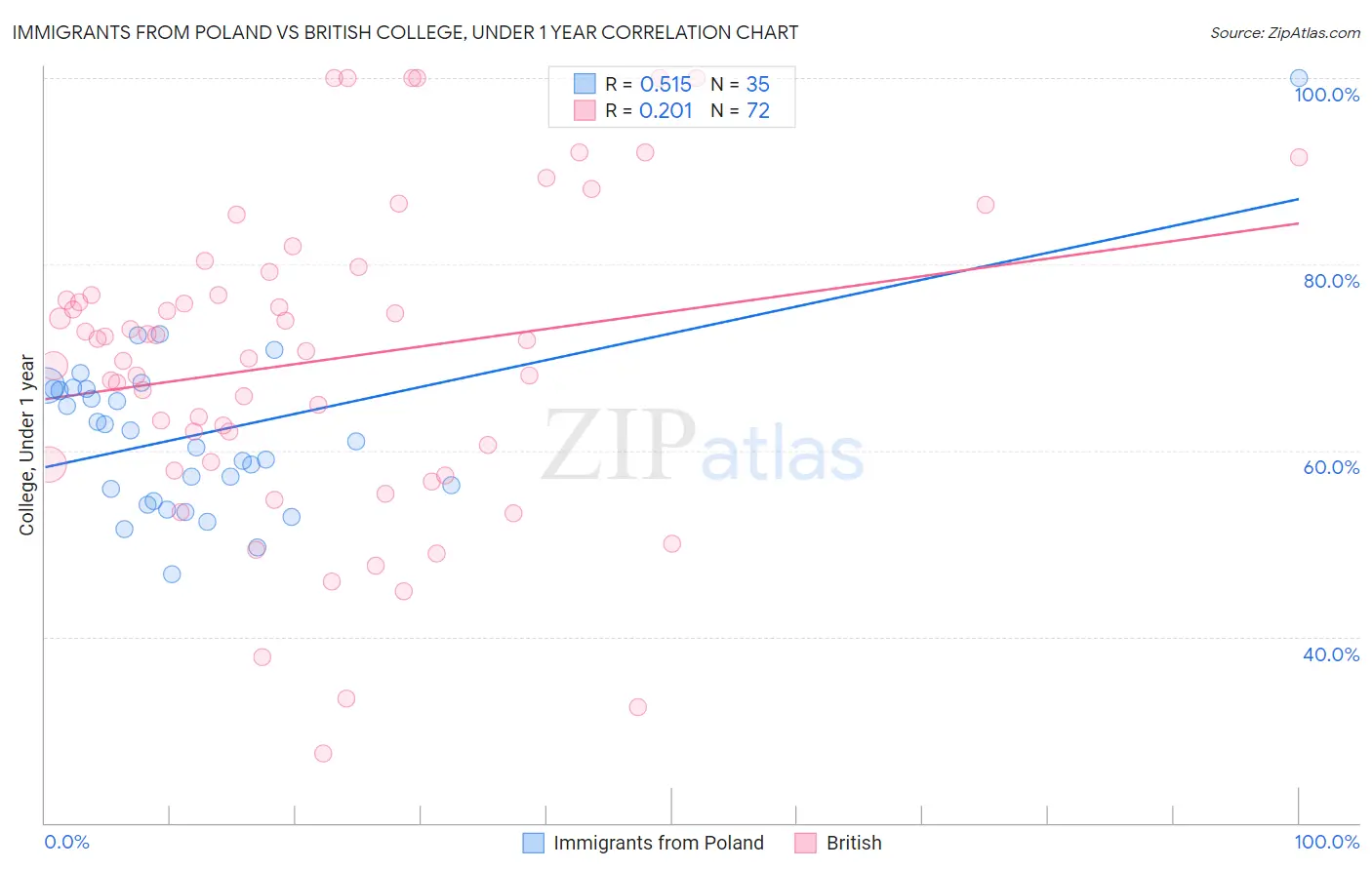 Immigrants from Poland vs British College, Under 1 year