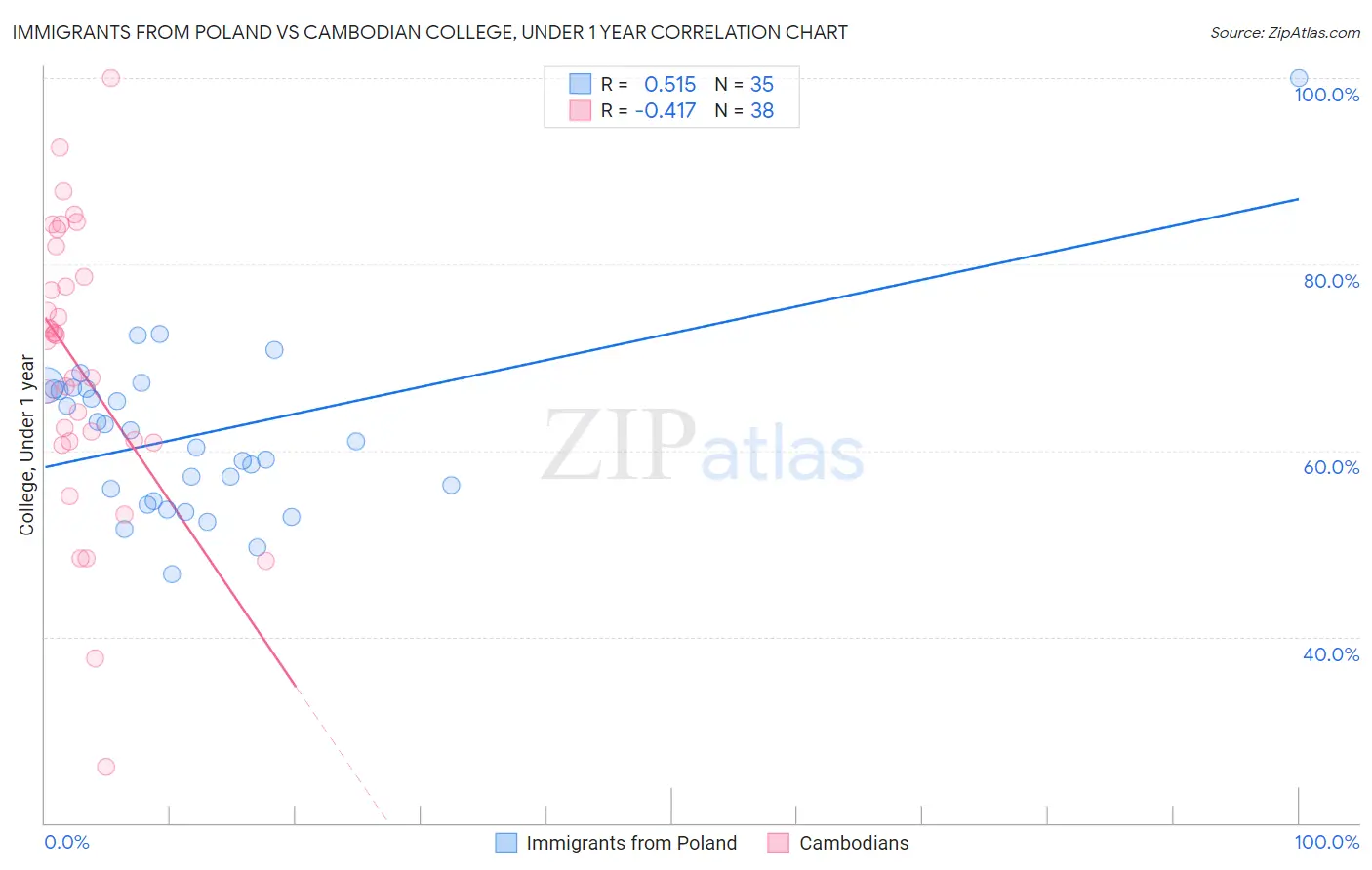 Immigrants from Poland vs Cambodian College, Under 1 year