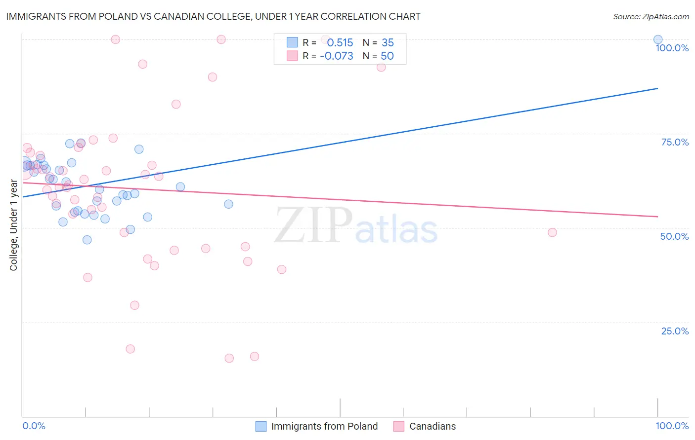 Immigrants from Poland vs Canadian College, Under 1 year