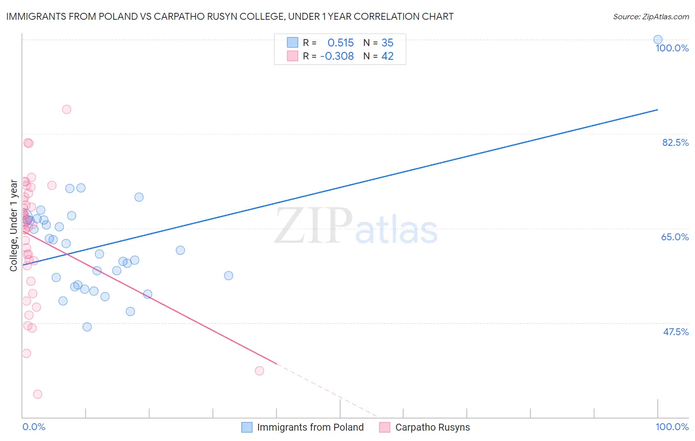 Immigrants from Poland vs Carpatho Rusyn College, Under 1 year