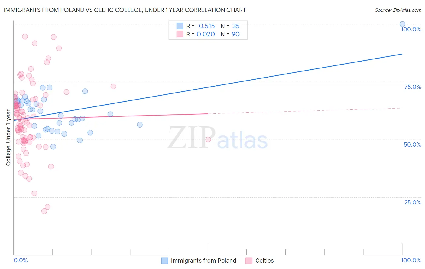 Immigrants from Poland vs Celtic College, Under 1 year