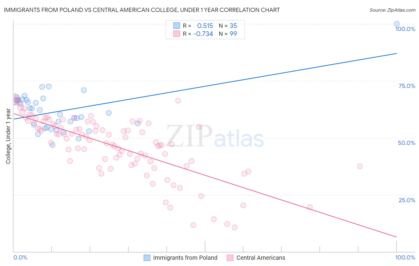 Immigrants from Poland vs Central American College, Under 1 year