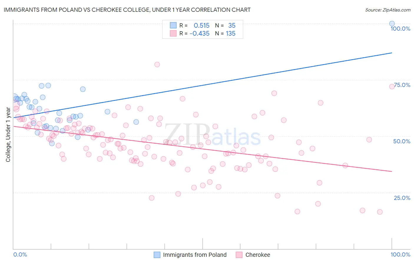 Immigrants from Poland vs Cherokee College, Under 1 year