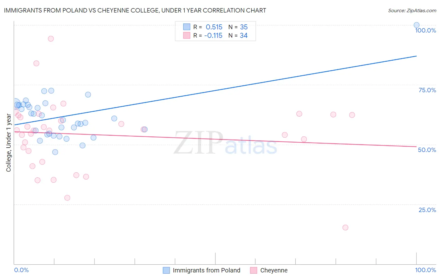 Immigrants from Poland vs Cheyenne College, Under 1 year