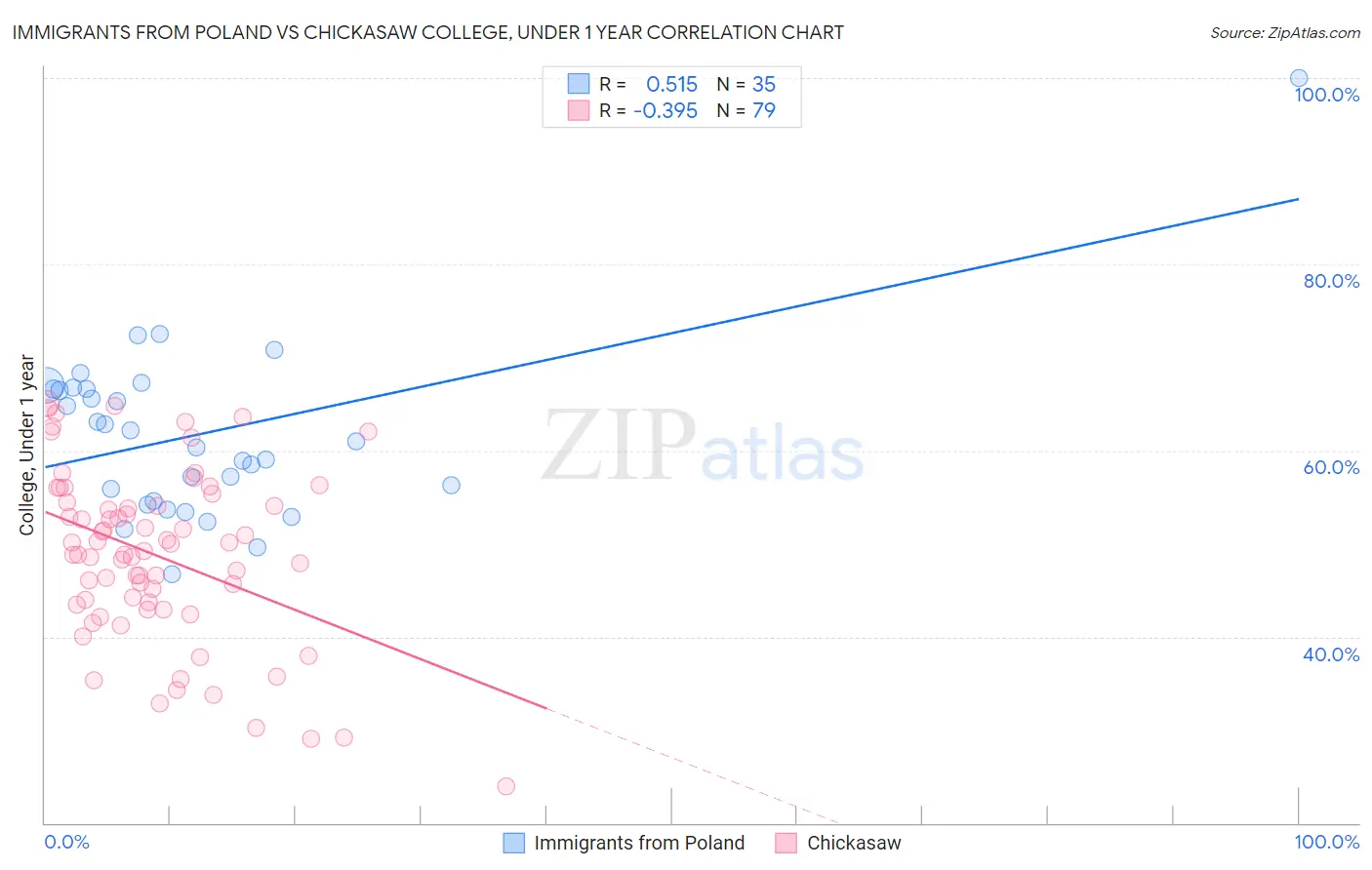 Immigrants from Poland vs Chickasaw College, Under 1 year