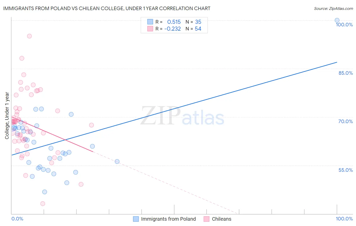 Immigrants from Poland vs Chilean College, Under 1 year