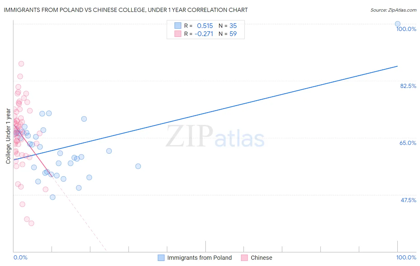 Immigrants from Poland vs Chinese College, Under 1 year