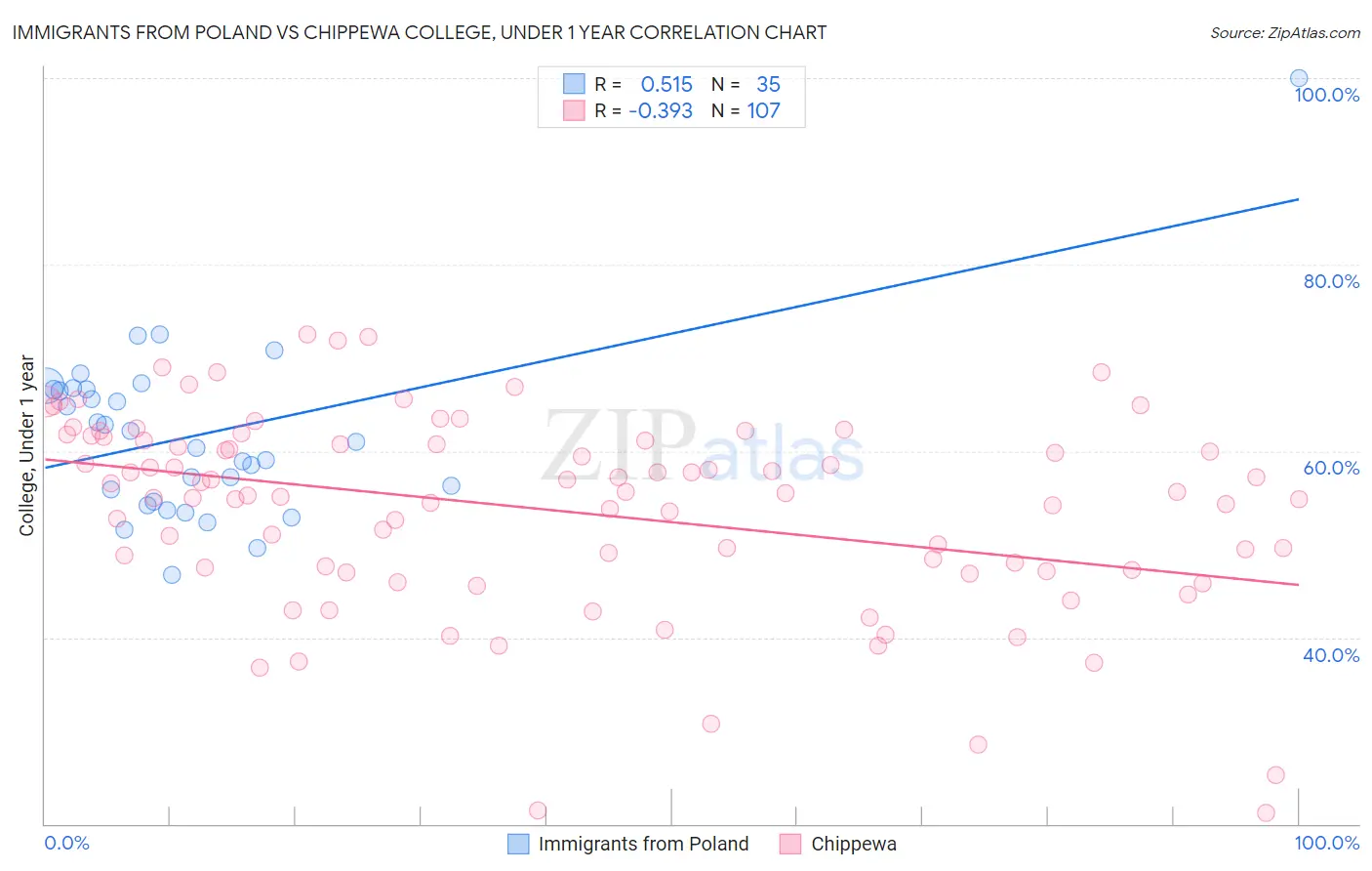Immigrants from Poland vs Chippewa College, Under 1 year