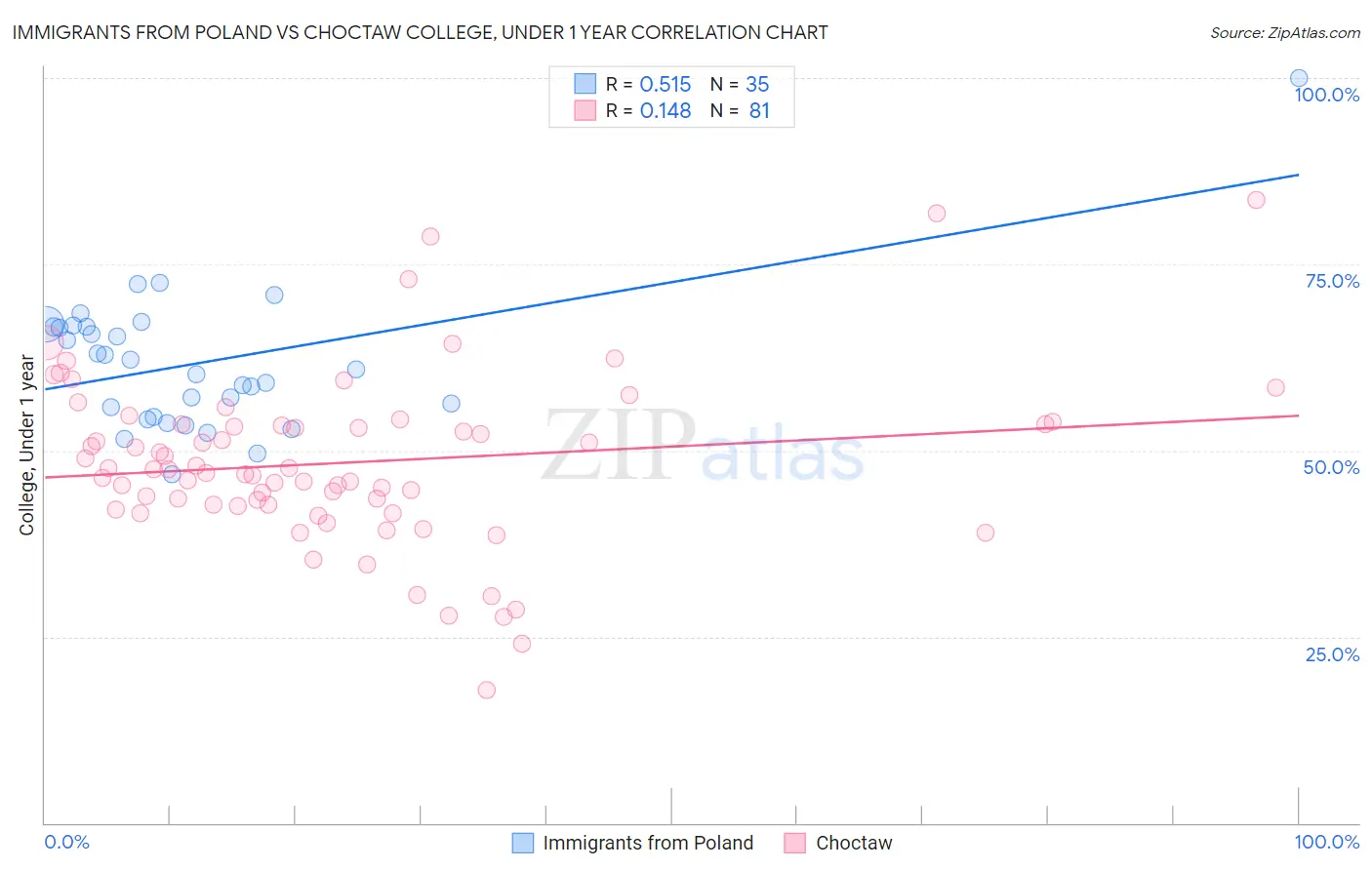 Immigrants from Poland vs Choctaw College, Under 1 year