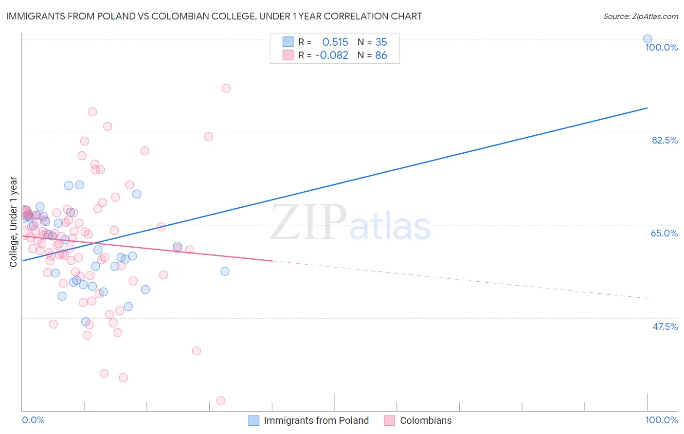 Immigrants from Poland vs Colombian College, Under 1 year