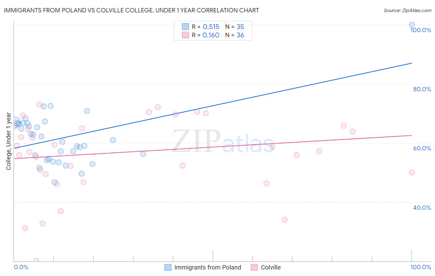 Immigrants from Poland vs Colville College, Under 1 year