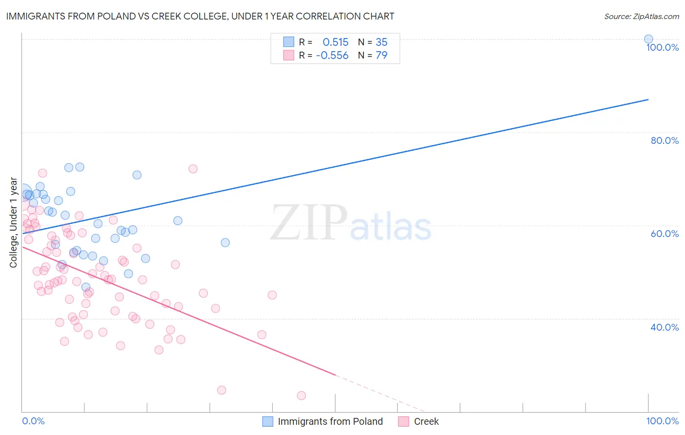 Immigrants from Poland vs Creek College, Under 1 year