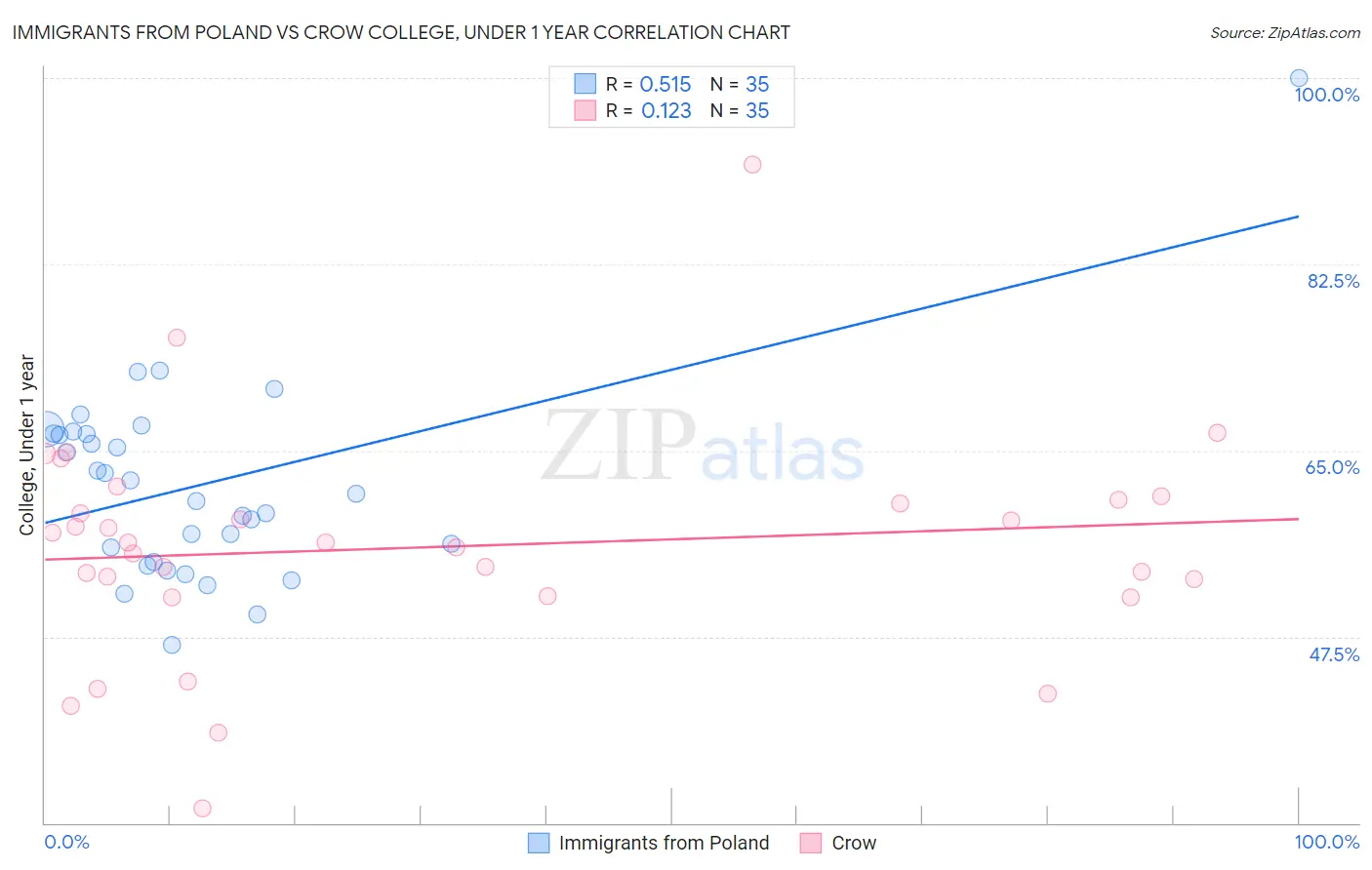 Immigrants from Poland vs Crow College, Under 1 year