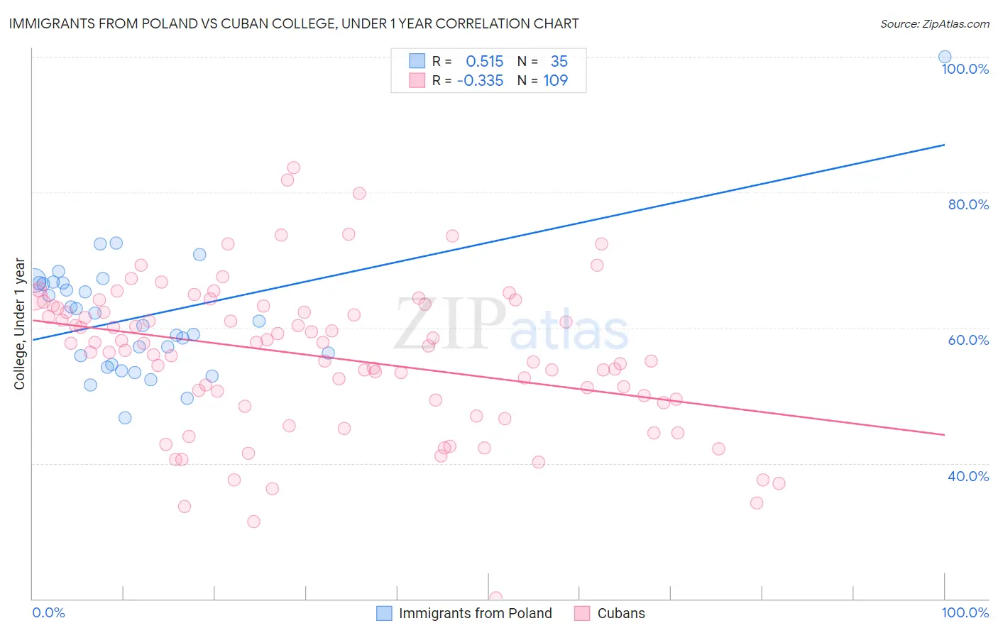 Immigrants from Poland vs Cuban College, Under 1 year