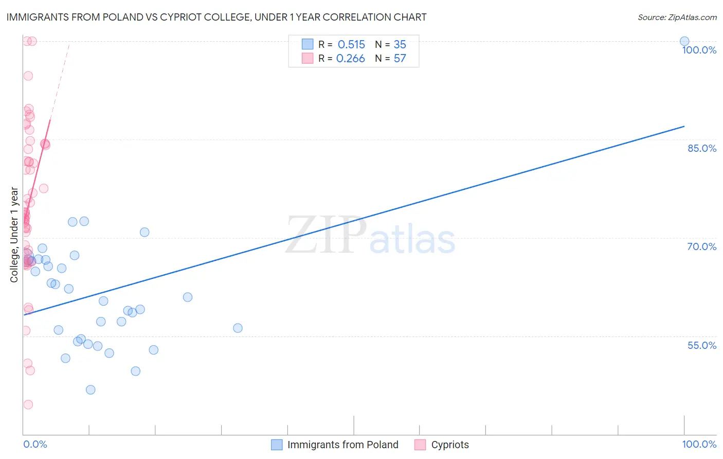 Immigrants from Poland vs Cypriot College, Under 1 year