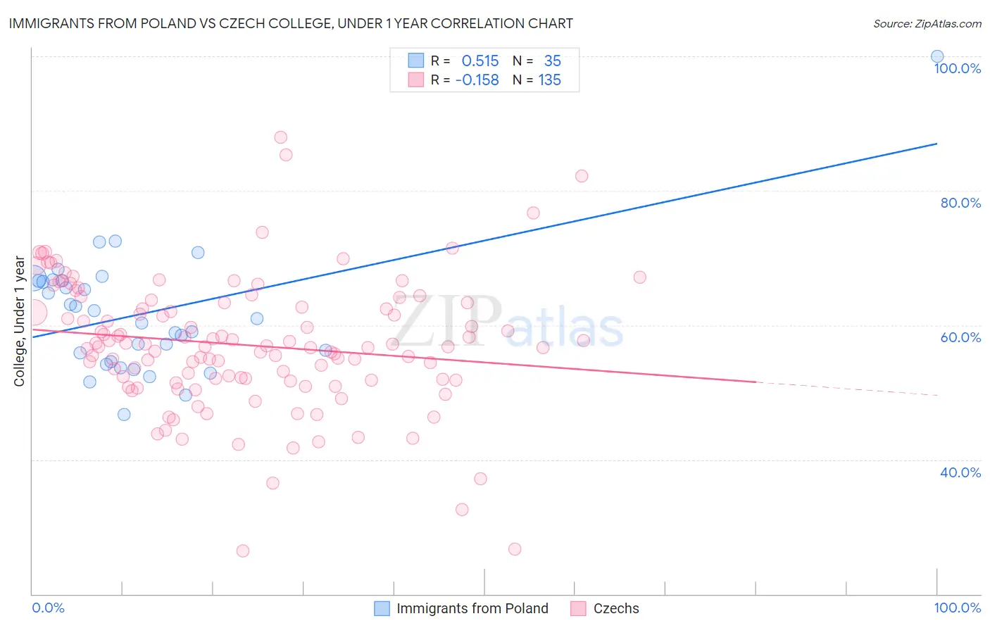 Immigrants from Poland vs Czech College, Under 1 year