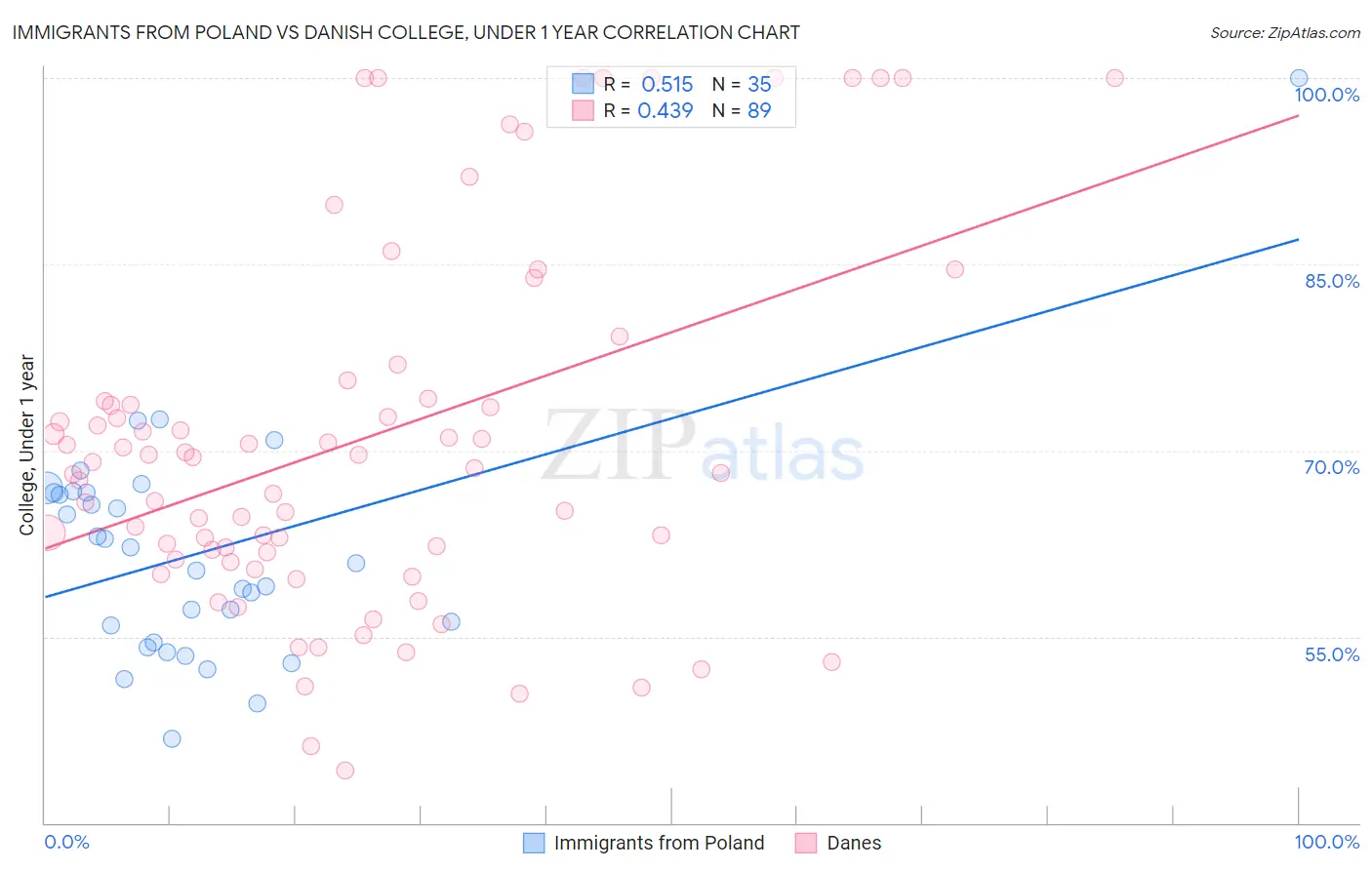 Immigrants from Poland vs Danish College, Under 1 year