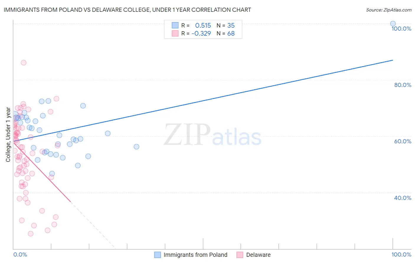 Immigrants from Poland vs Delaware College, Under 1 year