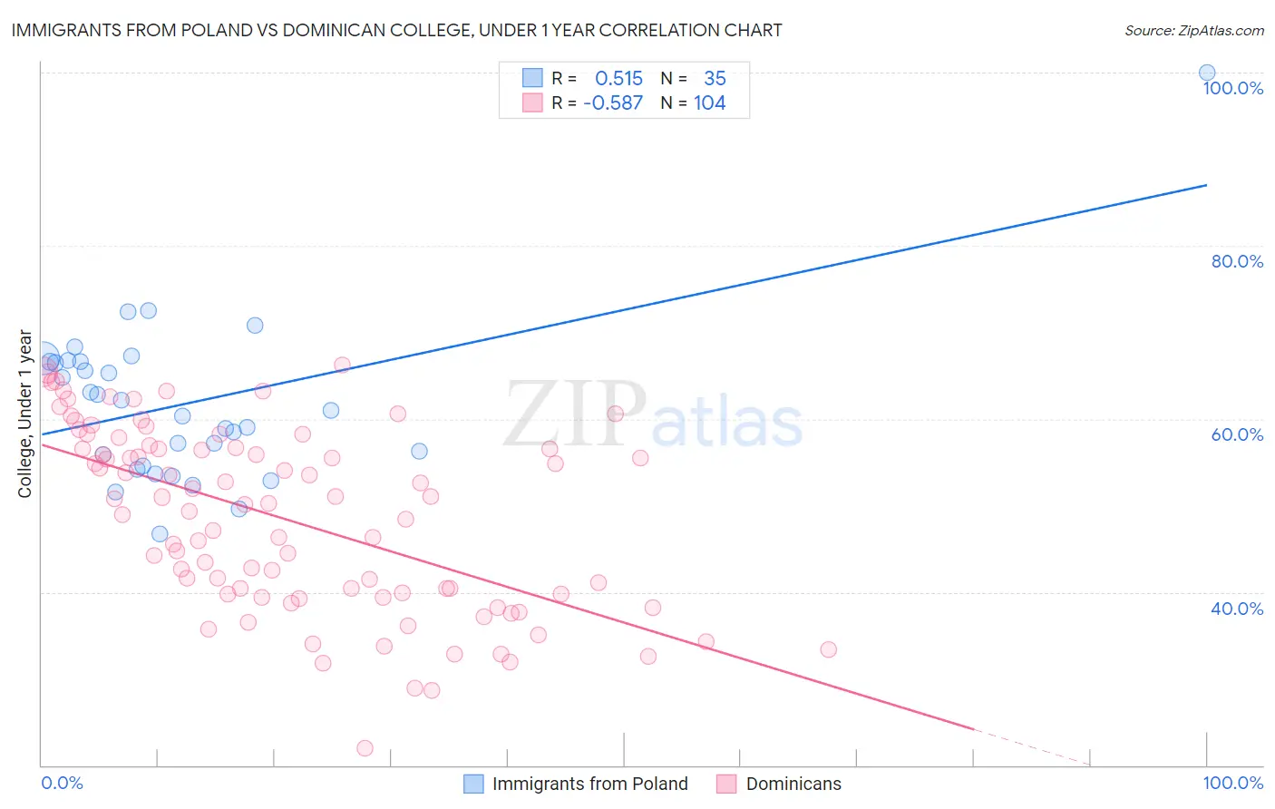 Immigrants from Poland vs Dominican College, Under 1 year